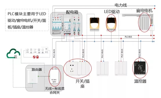 智能家居PLC-IoT方案