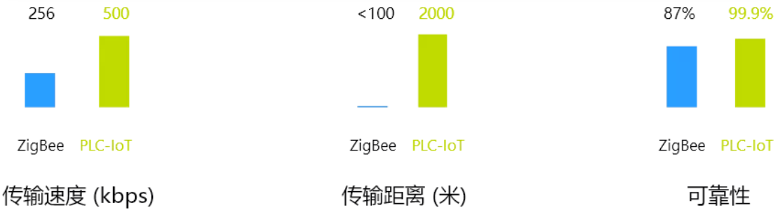 PLC-IoT 优势远超 ZigBee