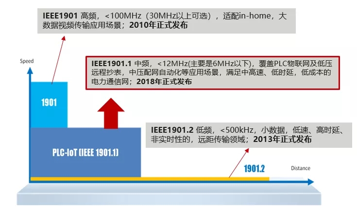 IEEE PLC标准分类